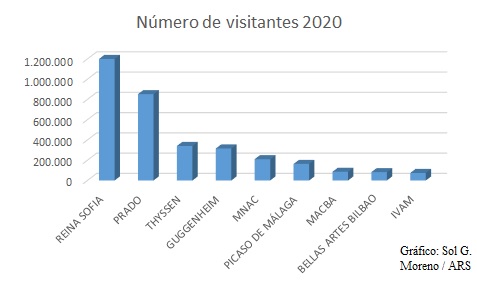 visitantes-museos-2020